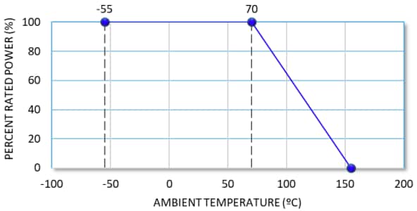 Performance Graph - Stackpole Electronics RMAN High Power Aluminum Nitride Resistors
